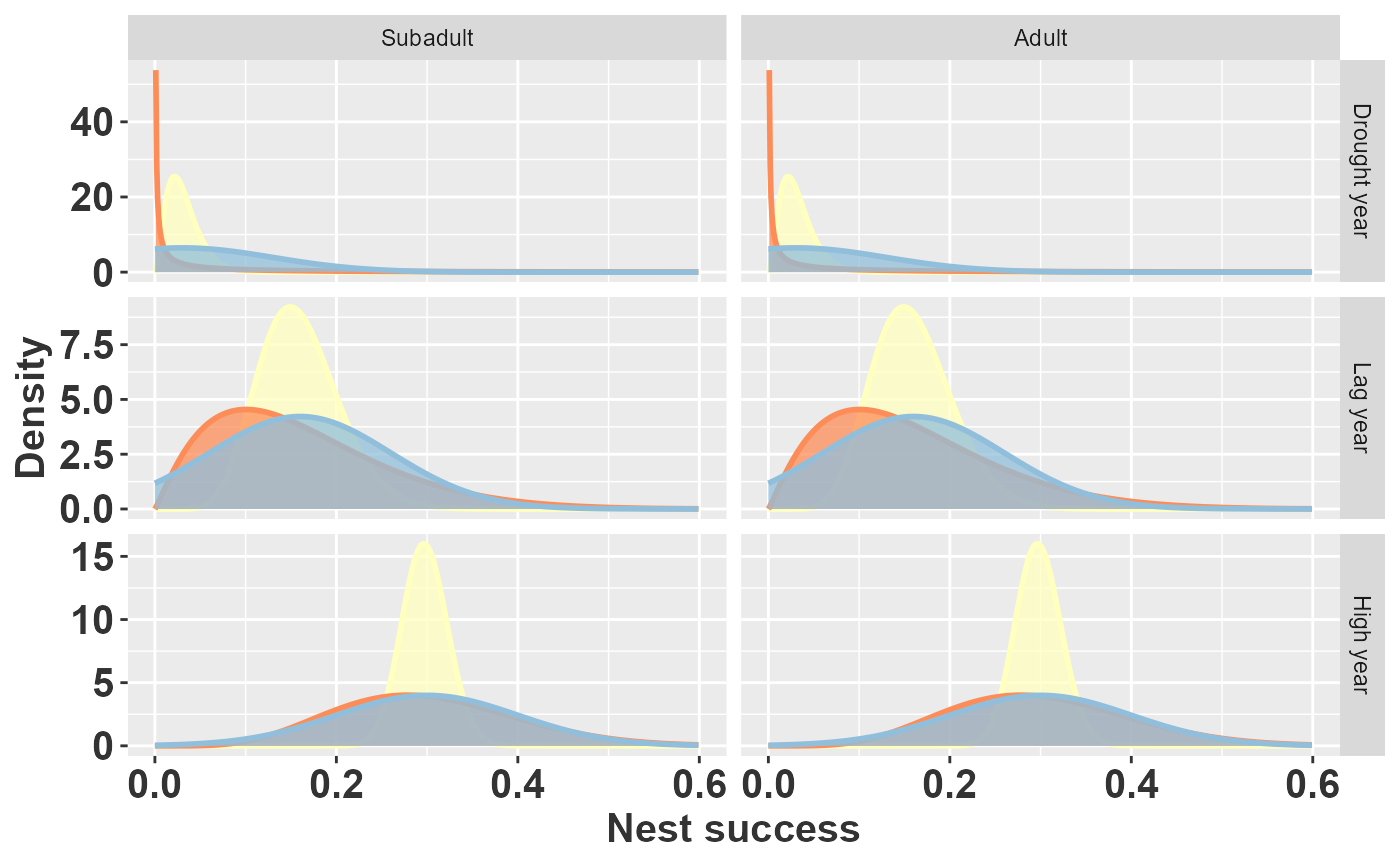 Prior beliefs about nest success using Beta distributions parameterized directly from Synder et al. (yellow, 1989), Beta distributions parameterized from Beissinger (red, 1995), and normal distributions from Beissinger (blue, 1995).