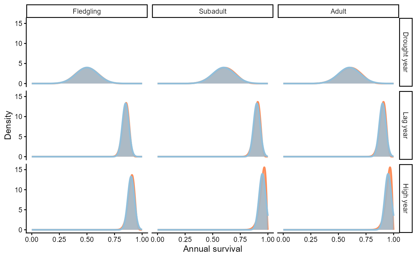Probability distributions of annual survival by stage and environmental state. Beta distributions are red, truncated normal distributions are blue. Areas of overlap appear gray.