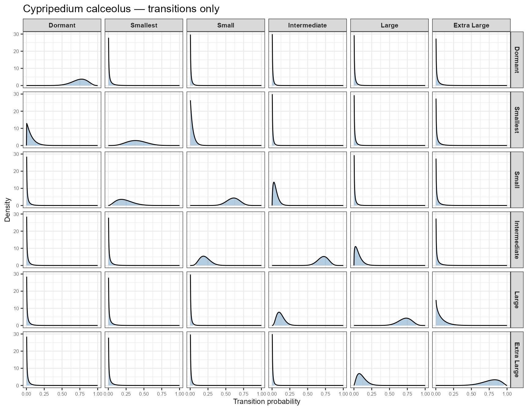 Posterior densities for survival transitions only (dead fate excluded).