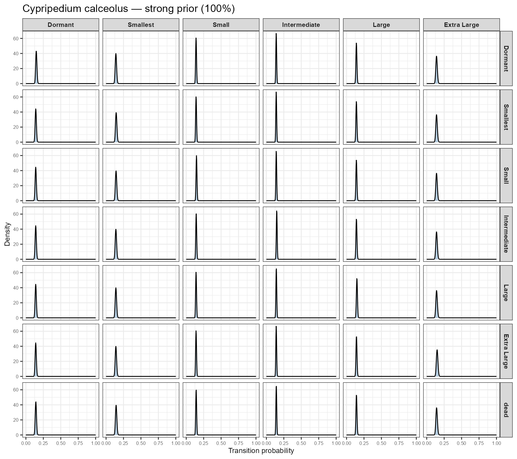 Posterior beta densities with a strong prior (100% of sample size).