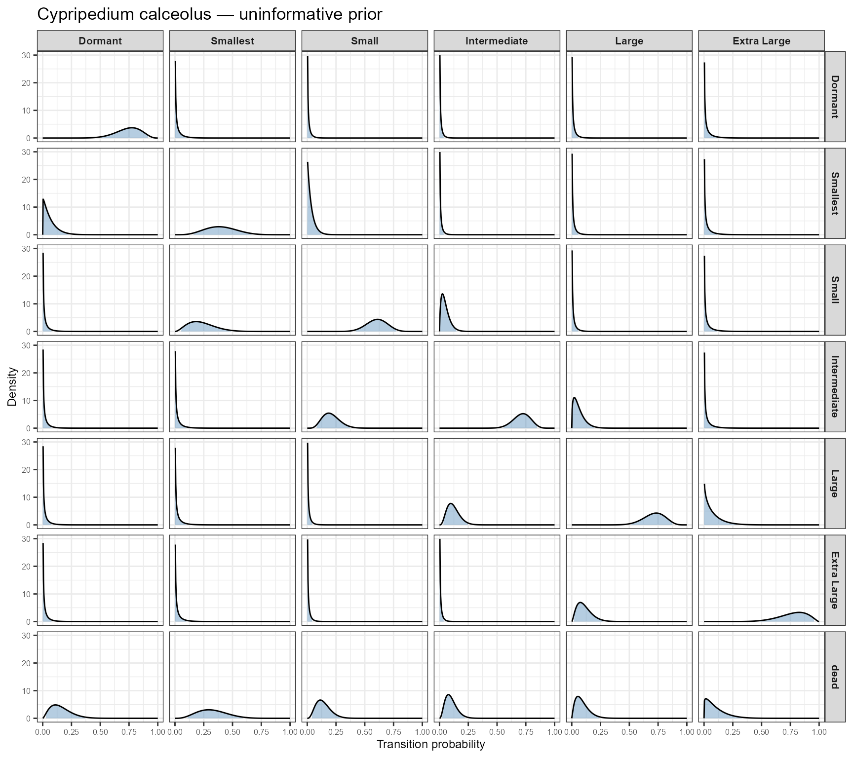 Full posterior beta densities for all transitions with uninformative prior. Shaded region = 95% credible interval.