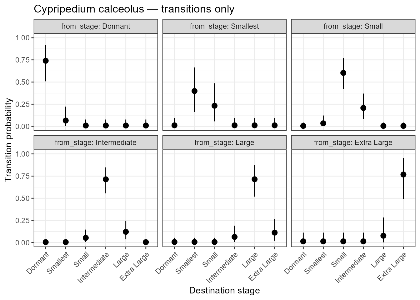 Posterior transition probabilities excluding the dead fate.