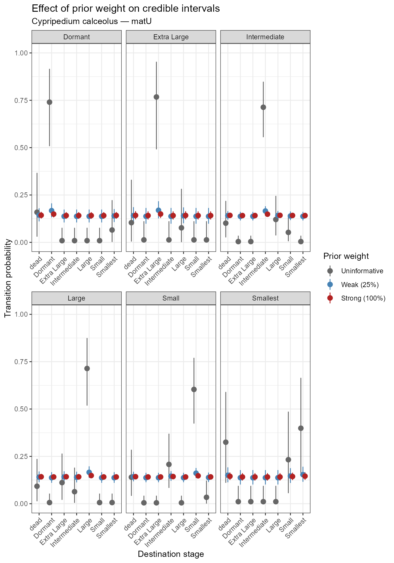 Effect of prior weight on credible interval width. Stronger priors narrow the intervals and pull means toward equal transition probabilities.