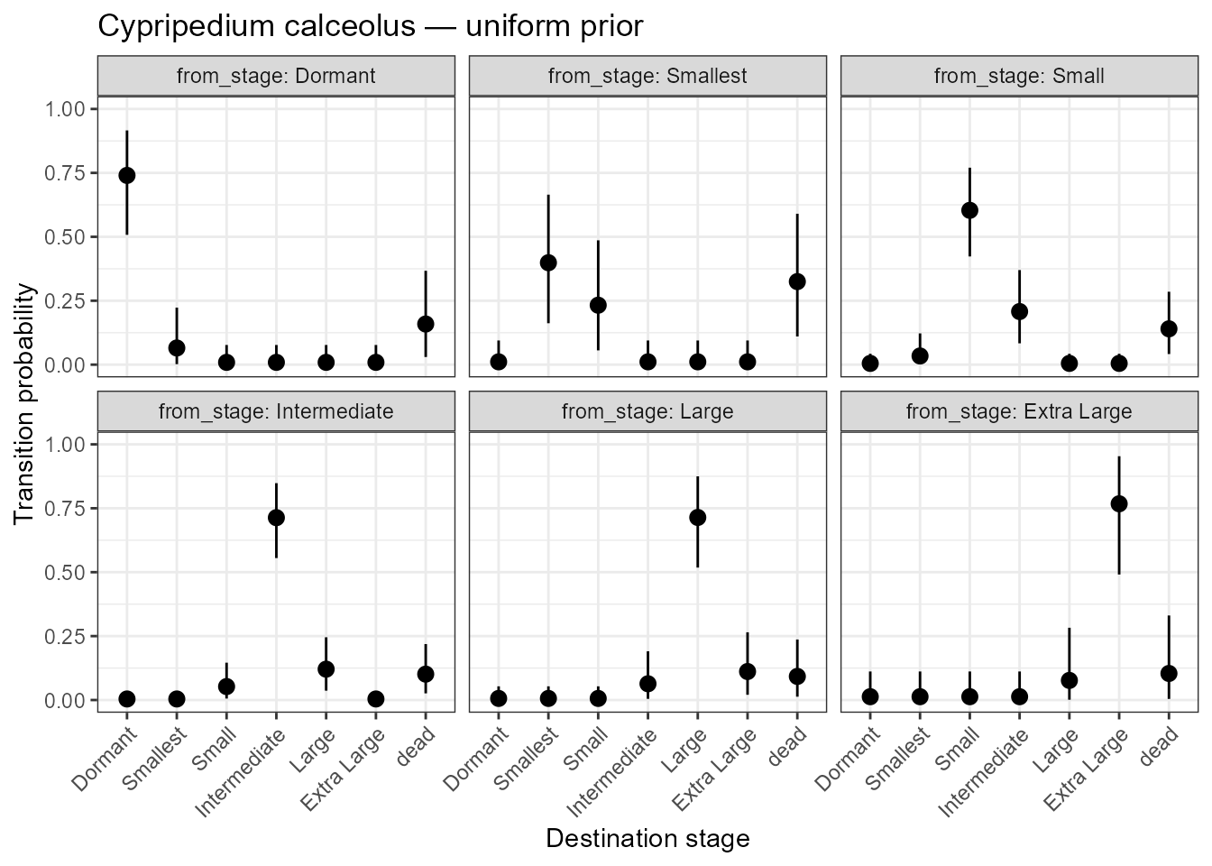 Posterior transition probabilities with 95% credible intervals for all fates including mortality.