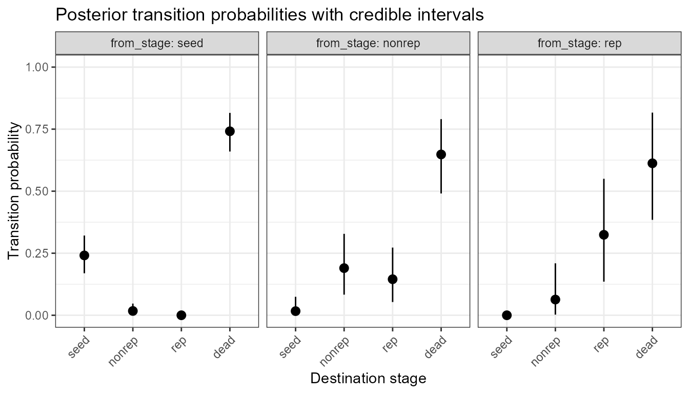 Posterior mean transition probabilities (points) and 95% credible intervals (lines) for *Chamaedorea elegans*. Each panel shows the fate distribution from one source stage.