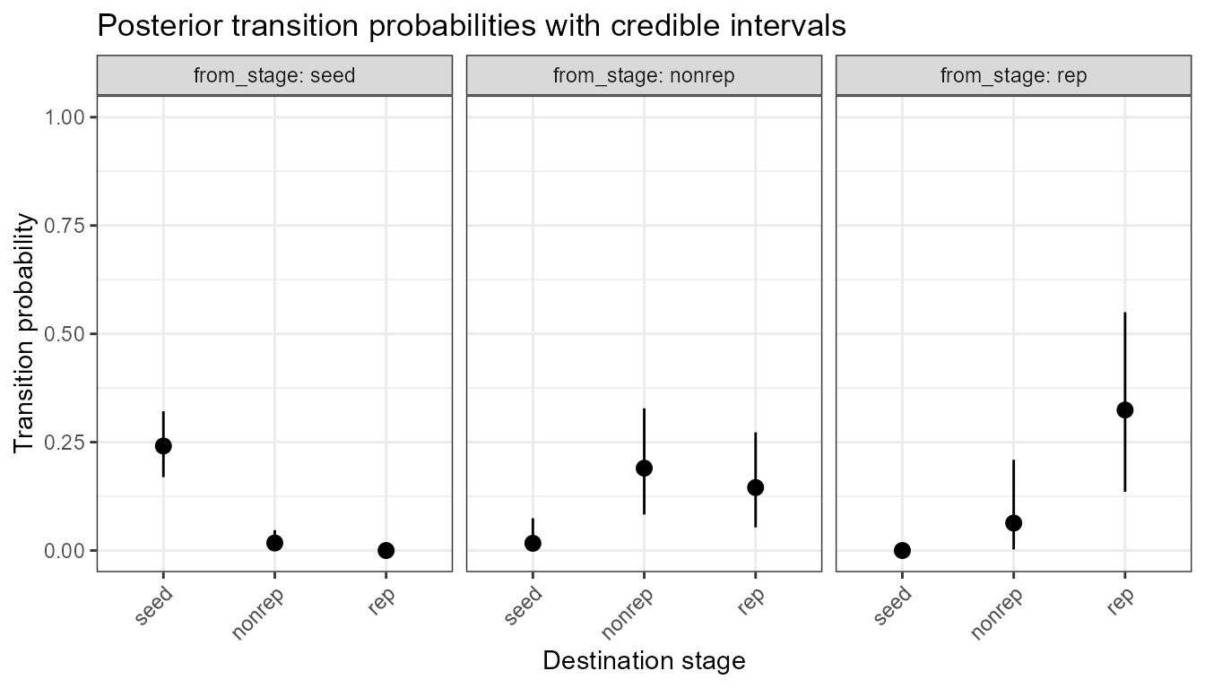 As above but excluding the dead fate.