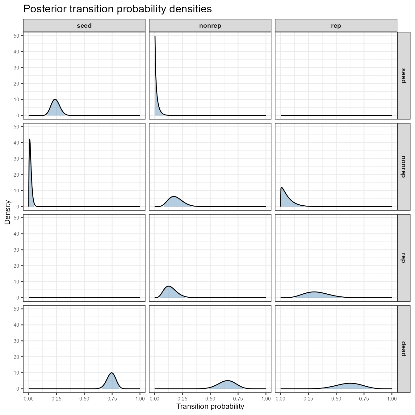 Posterior beta density for each transition in the *C. elegans* matrix. Columns = source stage (from); rows = destination stage (to). Shaded region = 95% credible interval. Zero-probability transitions show a degenerate spike at 0.