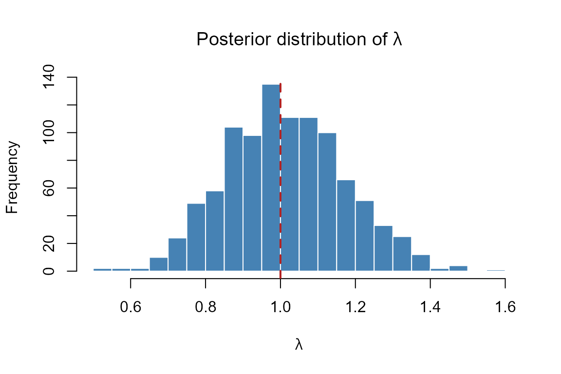 Posterior distribution of the asymptotic growth rate λ for *Chamaedorea elegans*. The dashed vertical line marks λ = 1 (stable population). Values to the right indicate growth; values to the left indicate decline.