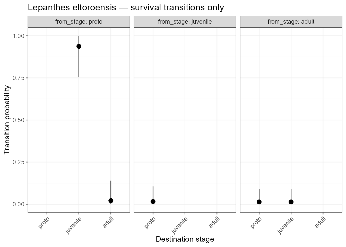 Posterior transition probabilities for survival transitions only.