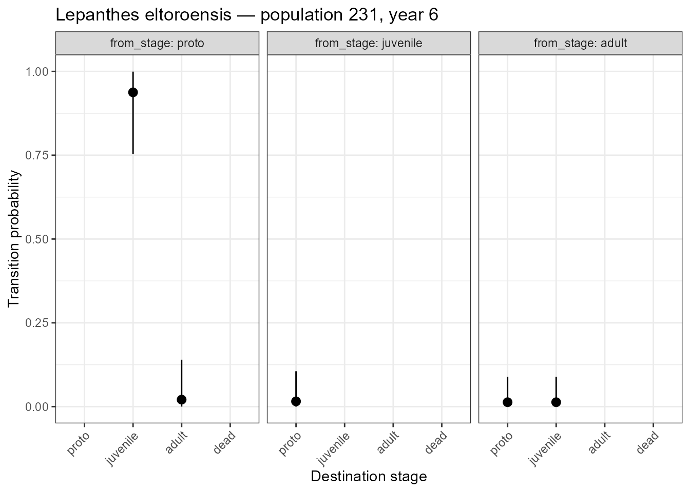 Posterior transition probabilities with 95% credible intervals. Note the non-zero dead fate for adults and juveniles despite zero observed deaths.