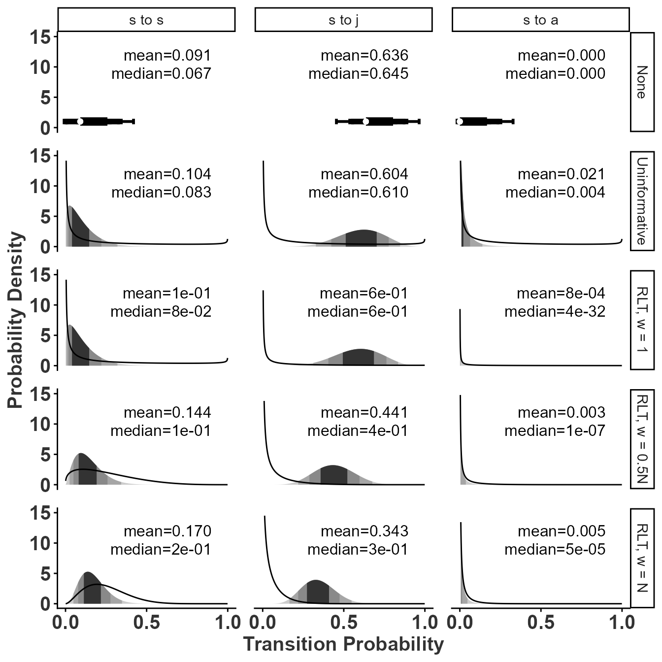 Confidence limits or Credible intervals for transition probabilities out of seedling stage in Population 250, year 5. Shaded bands correspond to 50% (darkest), 90%, 95% and 99.9% (lightest) credible intervals. Smaller intervals are not visible in the p->a transitions when the upper boundary of the interval is smaller than 0.01. Labels are median (lower 95% CI, upper 95% CI). Note that where the median and lower interval are equal to 0.001, the actual value is < 0.001.