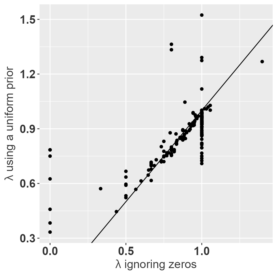 Asymptotic growth rate using a uniform prior with a total weight of 1 vs. the asymptotic growth rate for the observed data.