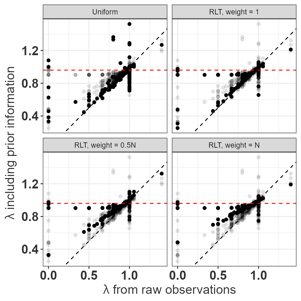 Asymptotic growth rates using prior information on transitions and fertility vs. the raw observations alone. The horizontal red line indicates $\lambda$ for the RLT prior. Points for all four priors shown in transparent grey.