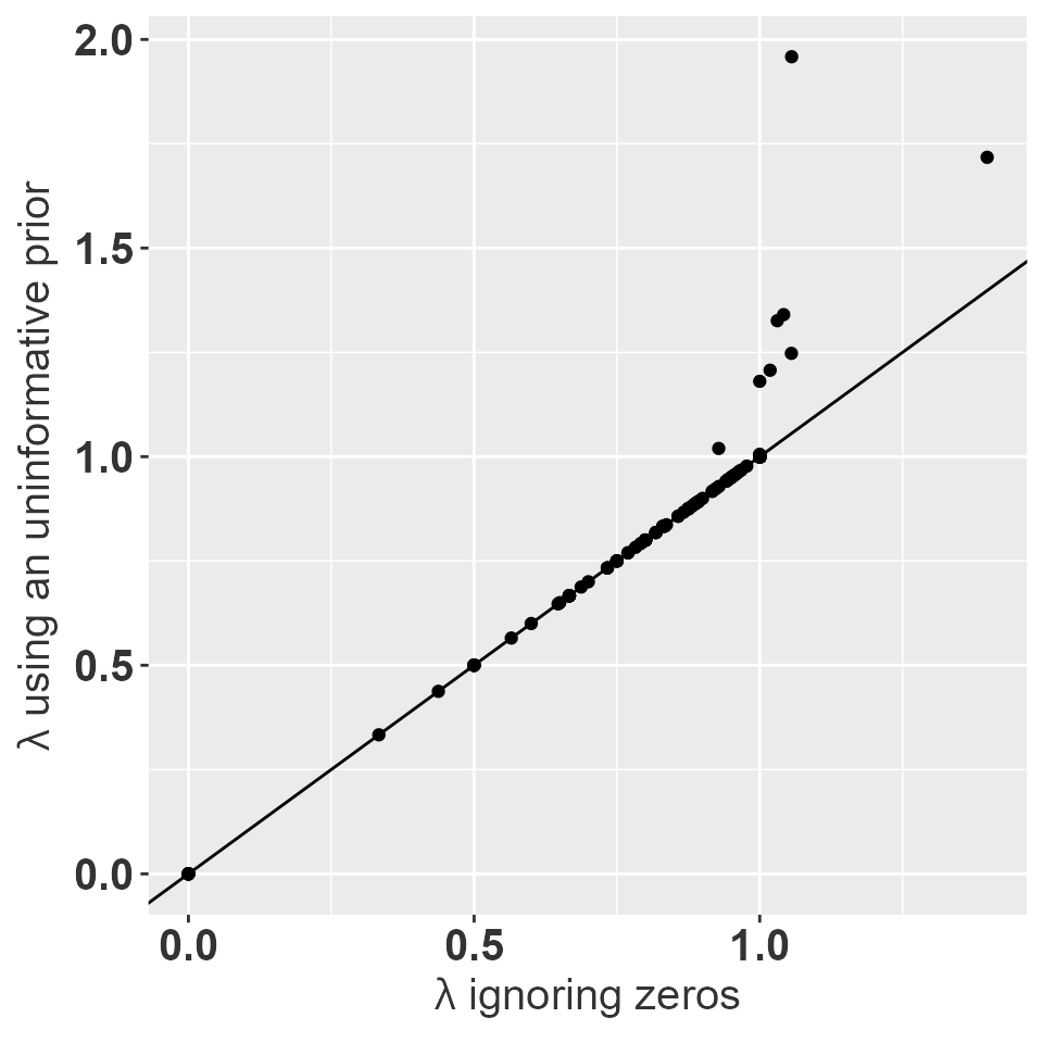 Asymptotic growth rate using a uniform prior with a total weight of 1 vs. the asymptotic growth rate for the observed data.