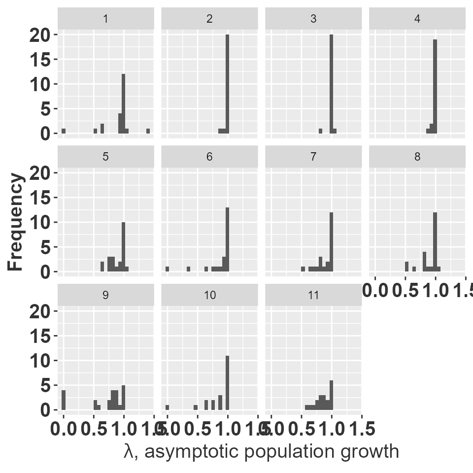 histograms of asymptotic population growth for each year.