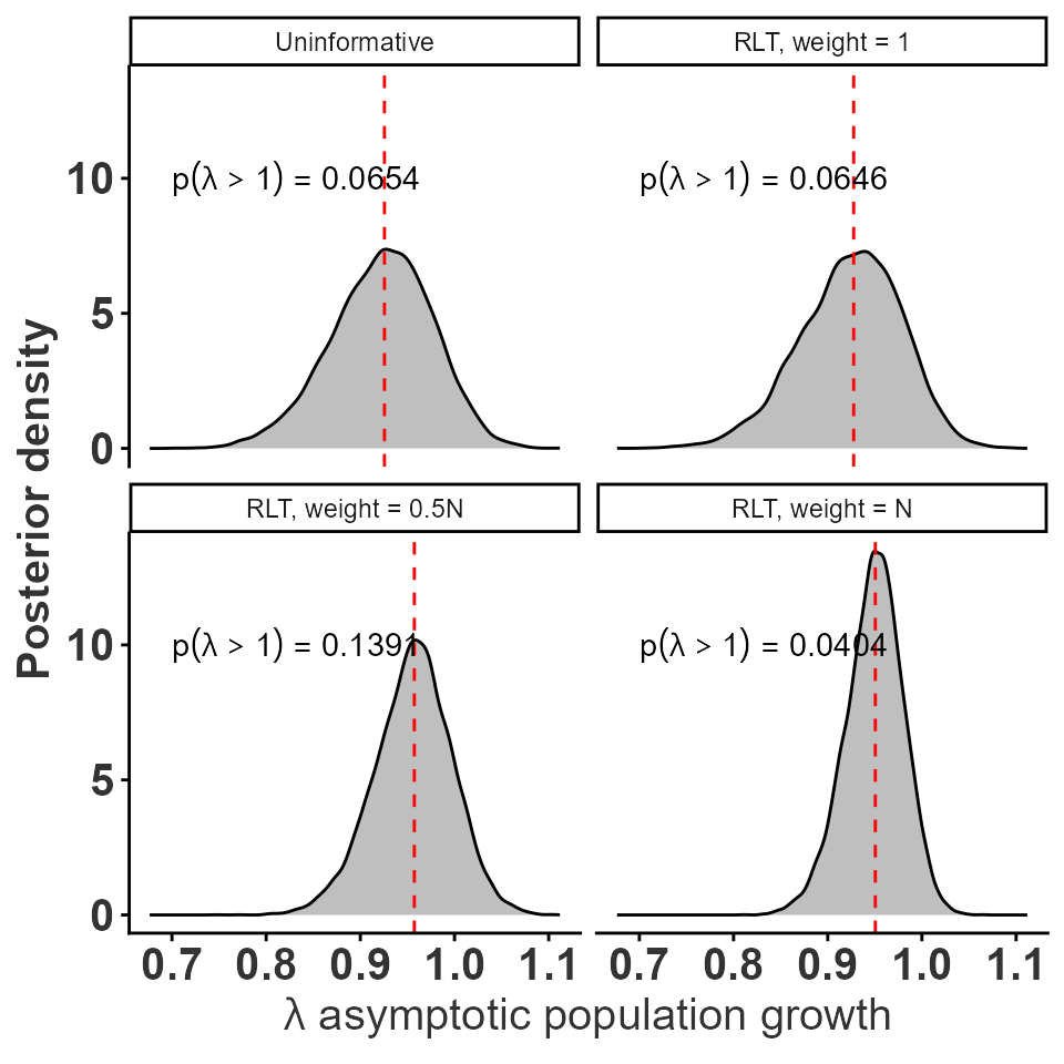 Distribution of asymptotic population growth rates for population 250, year 5, with different prior information.