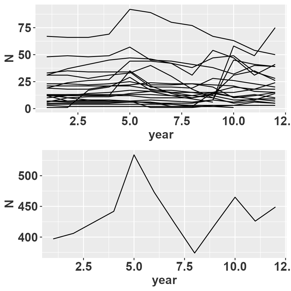 Population size over time.