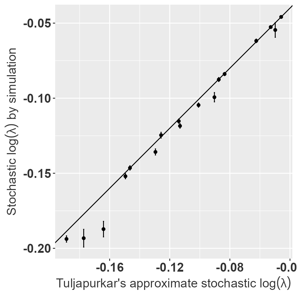 Stochastic population growth rates for 17 out of 23 orchid populations. 